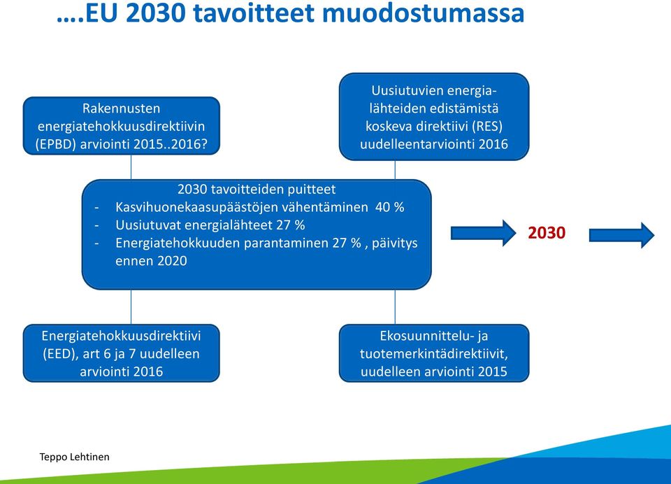 Kasvihuonekaasupäästöjen vähentäminen 40 % - Uusiutuvat energialähteet 27 % - Energiatehokkuuden parantaminen 27 %, päivitys