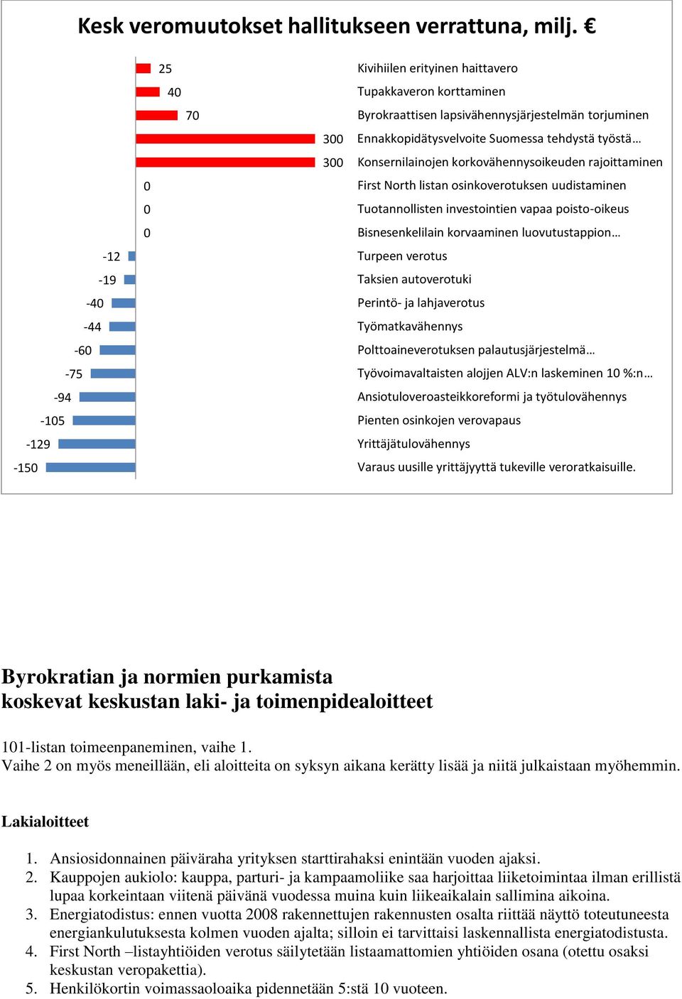 työstä Konsernilainojen korkovähennysoikeuden rajoittaminen First North listan osinkoverotuksen uudistaminen Tuotannollisten investointien vapaa poisto-oikeus Bisnesenkelilain korvaaminen