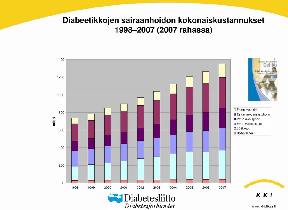 800 600 Esh:n avohoito Esh:n vuodeosastohoito Pth:n avokäynnit