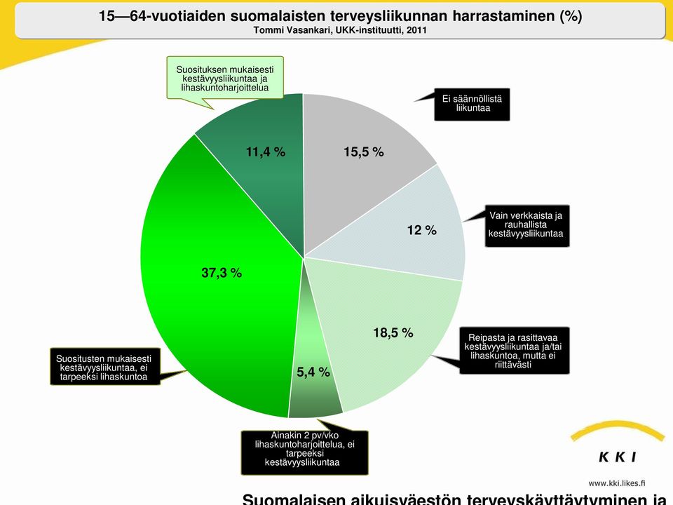 kestävyysliikuntaa verkkaista 37,3 % Suositusten mukaisesti kestävyysliikuntaa, ei tarpeeksi lihaskuntoa 5,4 % 18,5 % Reipasta ja