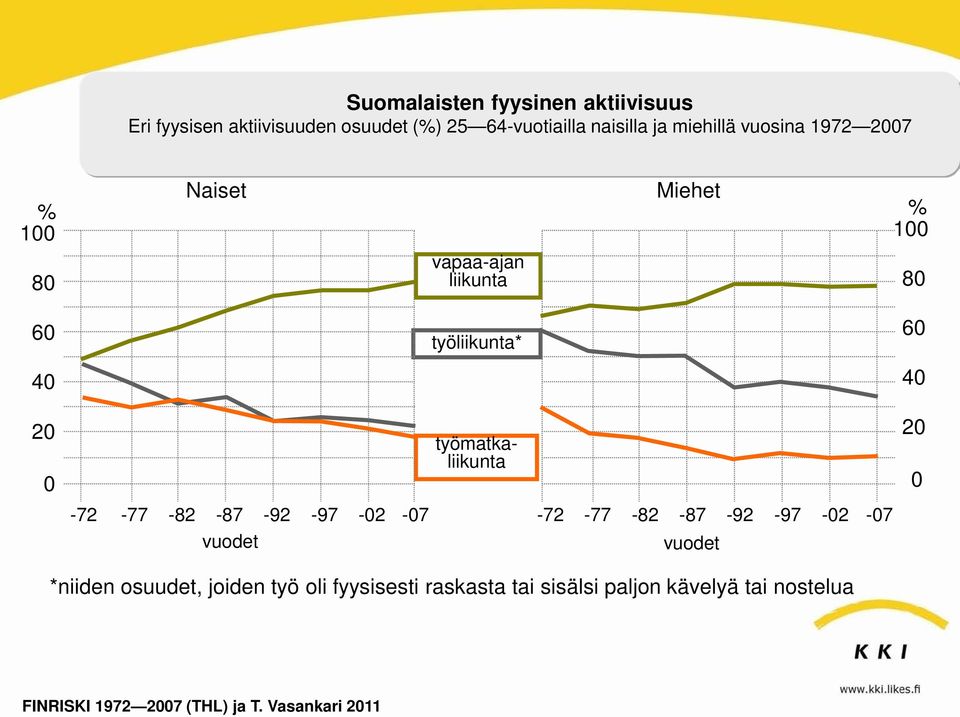 työmatkaliikunta 20 0-72 -77-82 -87-92 -97-02 -07-72 -77-82 -87-92 -97-02 -07 vuodet vuodet *niiden osuudet,