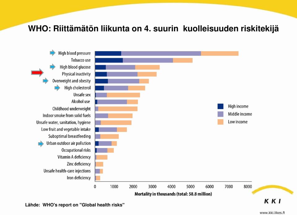 riskitekijä Lähde: WHO's