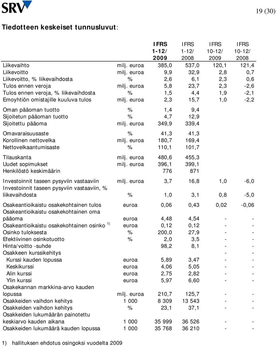 euroa 5,8 23,7 2,3-2,6 Tulos ennen veroja, % liikevaihdosta % 1,5 4,4 1,9-2,1 Emoyhtiön omistajille kuuluva tulos milj.