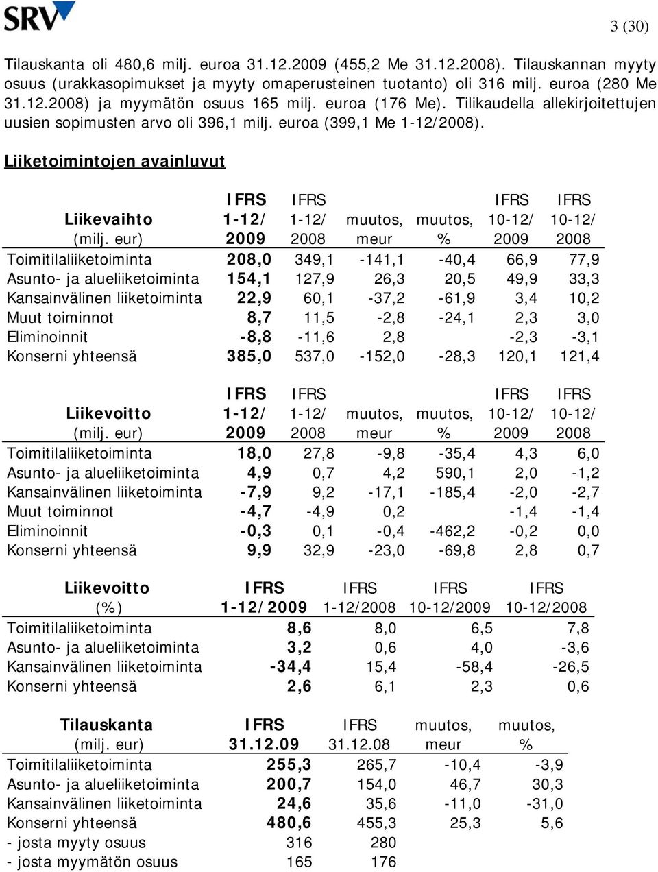 eur) meur % Toimitilaliiketoiminta 208,0 349,1-141,1-40,4 66,9 77,9 Asunto- ja alueliiketoiminta 154,1 127,9 26,3 20,5 49,9 33,3 Kansainvälinen liiketoiminta 22,9 60,1-37,2-61,9 3,4 10,2 Muut