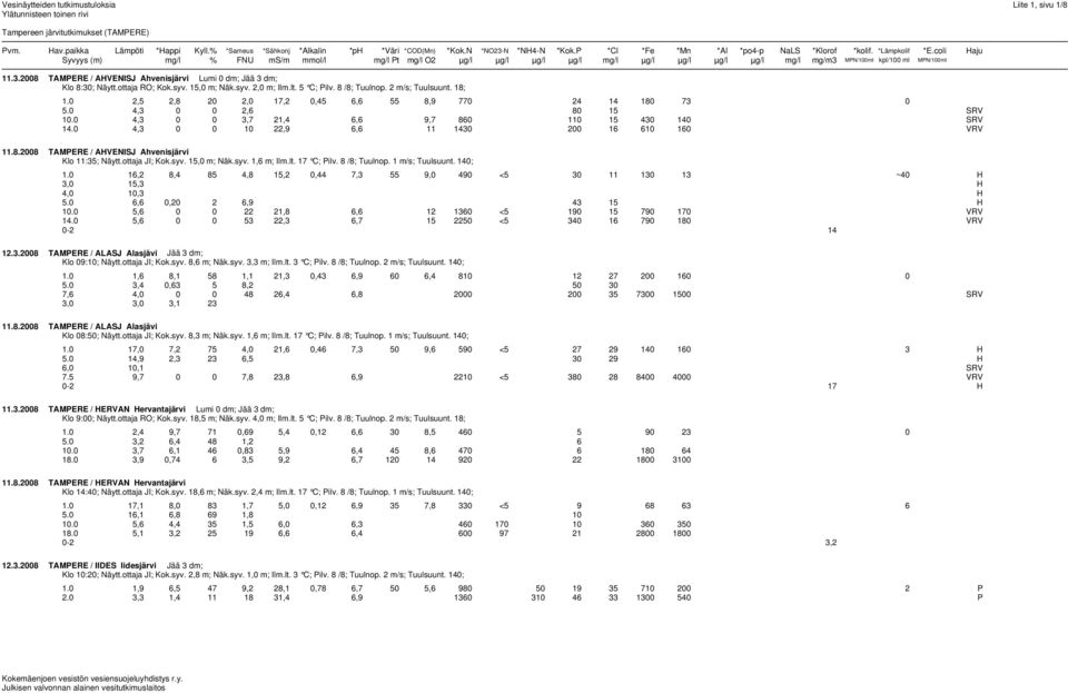 coli Haju Syvyys (m) mg/l % FNU ms/m mmol/l mg/l Pt mg/l O2 µg/l µg/l µg/l µg/l mg/l µg/l µg/l µg/l µg/l mg/l mg/m3 MPN/100ml kpl/100 ml MPN/100ml 11.3.2008 TAMPERE / AHVENISJ Ahvenisjärvi Lumi 0 dm; Jää 3 dm; Klo 8:30; Näytt.