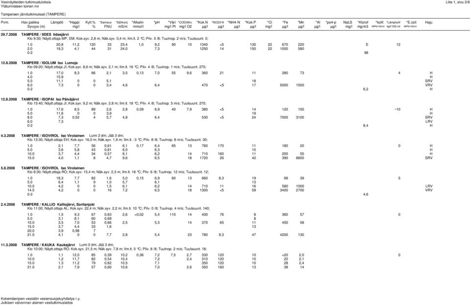 coli Haju Syvyys (m) mg/l % FNU ms/m mmol/l mg/l Pt mg/l O2 µg/l µg/l µg/l µg/l mg/l µg/l µg/l µg/l µg/l mg/l mg/m3 MPN/100ml kpl/100 ml MPN/100ml 29.7.2008 TAMPERE / IIDES Iidesjärvi Klo 9:30; Näytt.