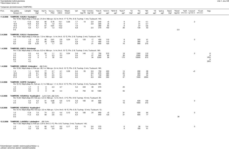 coli Haju Syvyys (m) mg/l % FNU ms/m mmol/l mg/l Pt mg/l O2 µg/l µg/l µg/l µg/l mg/l µg/l µg/l µg/l µg/l mg/l mg/m3 MPN/100ml kpl/100 ml MPN/100ml 11.8.