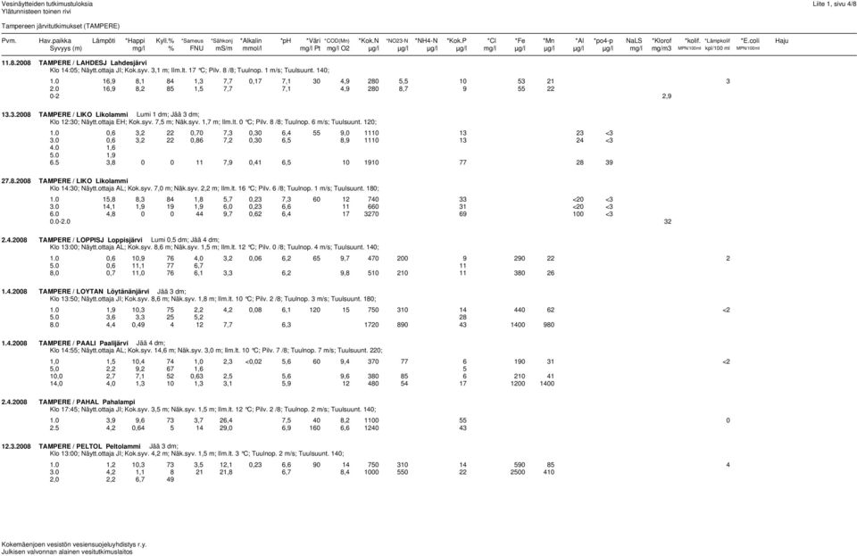 coli Haju Syvyys (m) mg/l % FNU ms/m mmol/l mg/l Pt mg/l O2 µg/l µg/l µg/l µg/l mg/l µg/l µg/l µg/l µg/l mg/l mg/m3 MPN/100ml kpl/100 ml MPN/100ml 11.8.