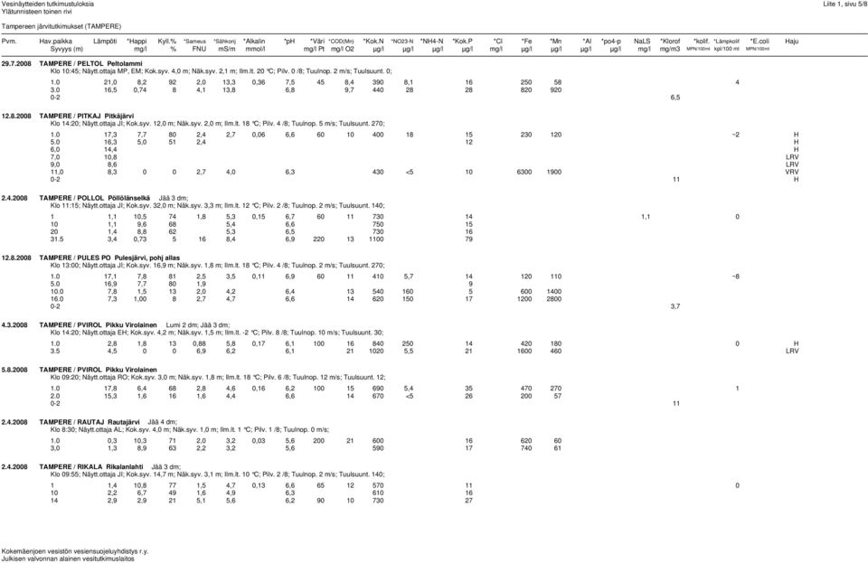coli Haju Syvyys (m) mg/l % FNU ms/m mmol/l mg/l Pt mg/l O2 µg/l µg/l µg/l µg/l mg/l µg/l µg/l µg/l µg/l mg/l mg/m3 MPN/100ml kpl/100 ml MPN/100ml 29.7.