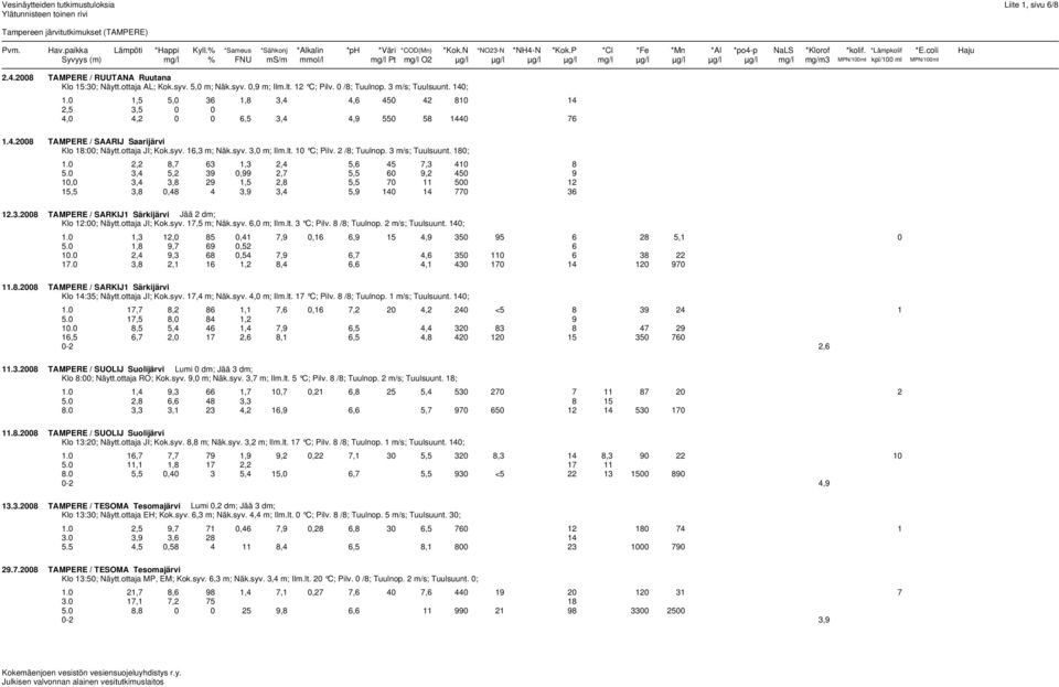 coli Haju Syvyys (m) mg/l % FNU ms/m mmol/l mg/l Pt mg/l O2 µg/l µg/l µg/l µg/l mg/l µg/l µg/l µg/l µg/l mg/l mg/m3 MPN/100ml kpl/100 ml MPN/100ml 2.4.2008 TAMPERE / RUUTANA Ruutana Klo 15:30; Näytt.