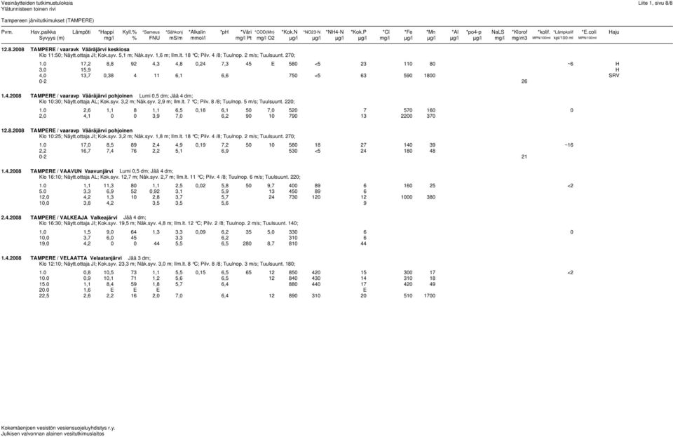 coli Haju Syvyys (m) mg/l % FNU ms/m mmol/l mg/l Pt mg/l O2 µg/l µg/l µg/l µg/l mg/l µg/l µg/l µg/l µg/l mg/l mg/m3 MPN/100ml kpl/100 ml MPN/100ml 12.8.