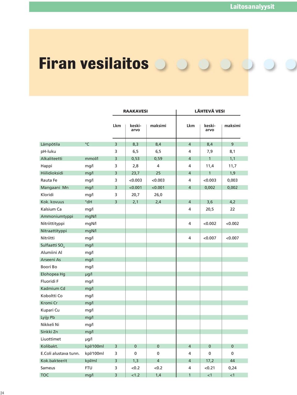 kovuus dh 3 2,1 2,4 4 3,6 4,2 Kalsium Ca 4 20,5 22 Ammoniumtyppi mgn/l Nitriittityppi mgn/l 4 <0.002 <0.002 Nitraattityppi mgn/l Nitriitti 4 <0.007 <0.