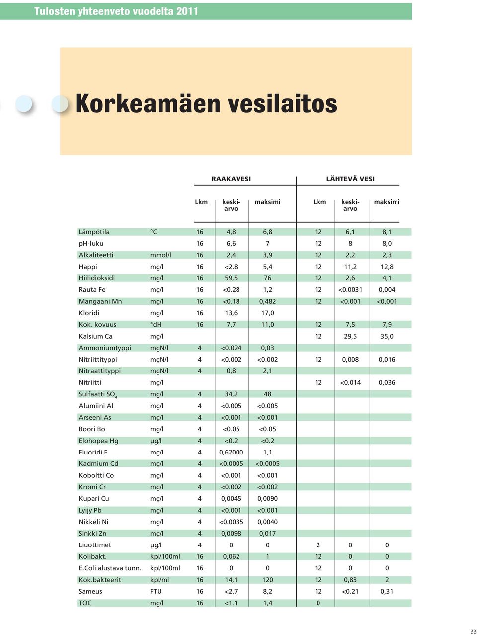 kovuus dh 16 7,7 11,0 12 7,5 7,9 Kalsium Ca 12 29,5 35,0 Ammoniumtyppi mgn/l 4 <0.024 0,03 Nitriittityppi mgn/l 4 <0.002 <0.002 12 0,008 0,016 Nitraattityppi mgn/l 4 0,8 2,1 Nitriitti 12 <0.