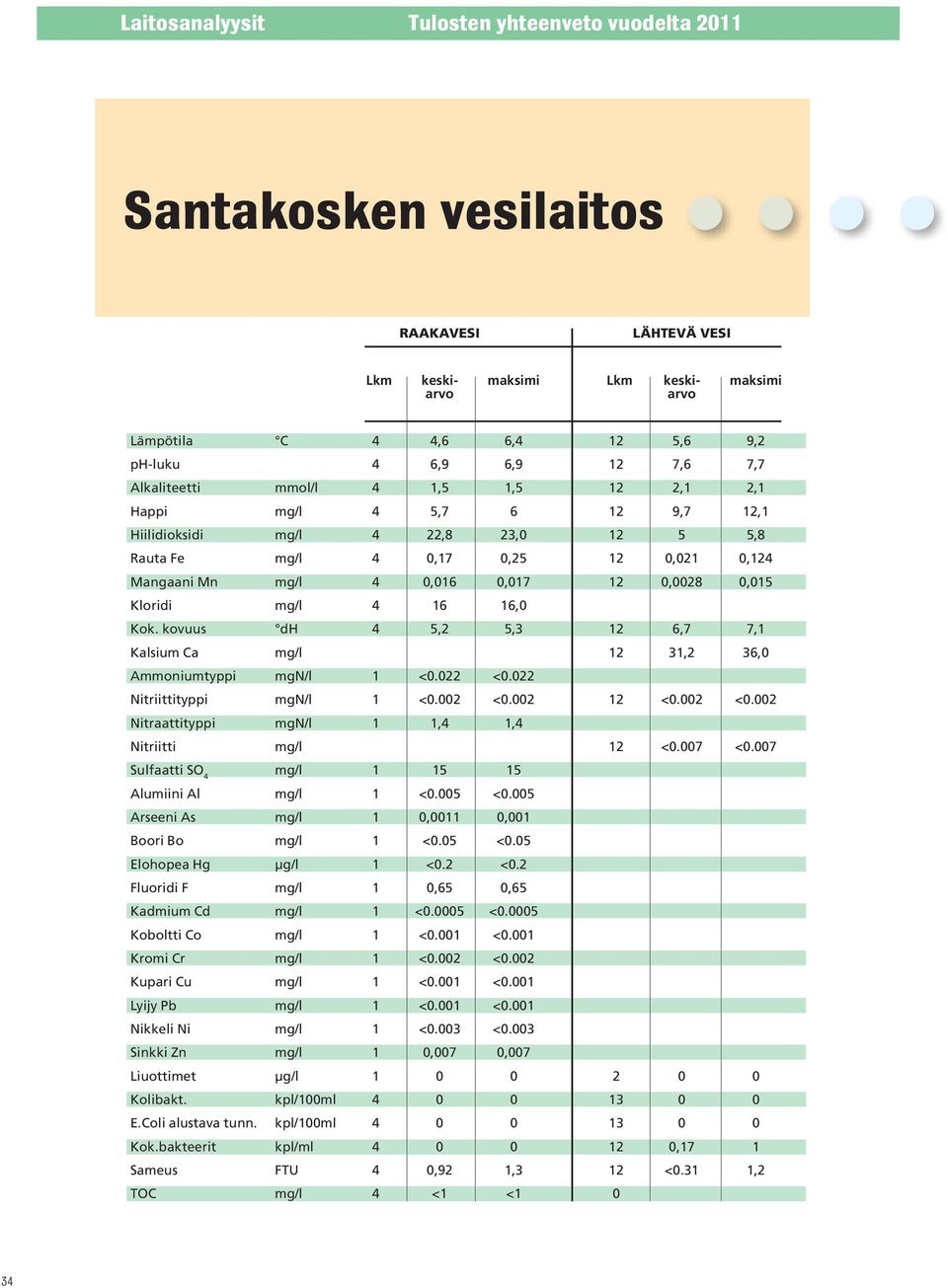 kovuus dh 4 5,2 5,3 12 6,7 7,1 Kalsium Ca 12 31,2 36,0 Ammoniumtyppi mgn/l 1 <0.022 <0.022 Nitriittityppi mgn/l 1 <0.002 <0.002 12 <0.002 <0.002 Nitraattityppi mgn/l 1 1,4 1,4 Nitriitti 12 <0.007 <0.