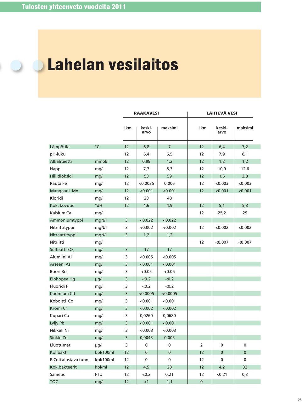 kovuus dh 12 4,6 4,9 12 5,1 5,3 Kalsium Ca 12 25,2 29 Ammoniumtyppi mgn/l 3 <0.022 <0.022 Nitriittityppi mgn/l 3 <0.002 <0.002 12 <0.002 <0.002 Nitraattityppi mgn/l 3 1,2 1,2 Nitriitti 12 <0.007 <0.