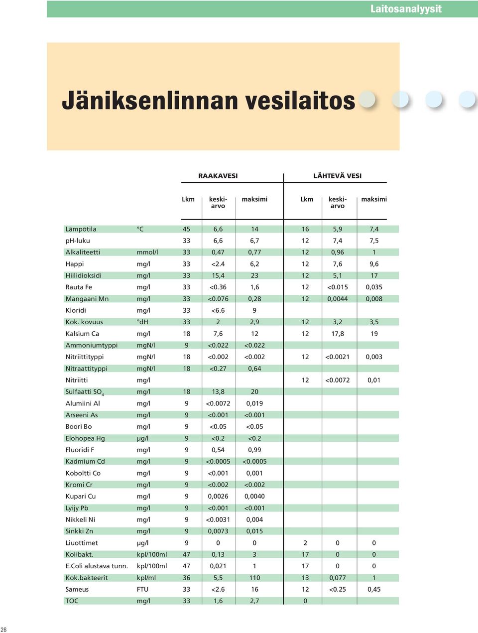 kovuus dh 33 2 2,9 12 3,2 3,5 Kalsium Ca 18 7,6 12 12 17,8 19 Ammoniumtyppi mgn/l 9 <0.022 <0.022 Nitriittityppi mgn/l 18 <0.002 <0.002 12 <0.0021 0,003 Nitraattityppi mgn/l 18 <0.