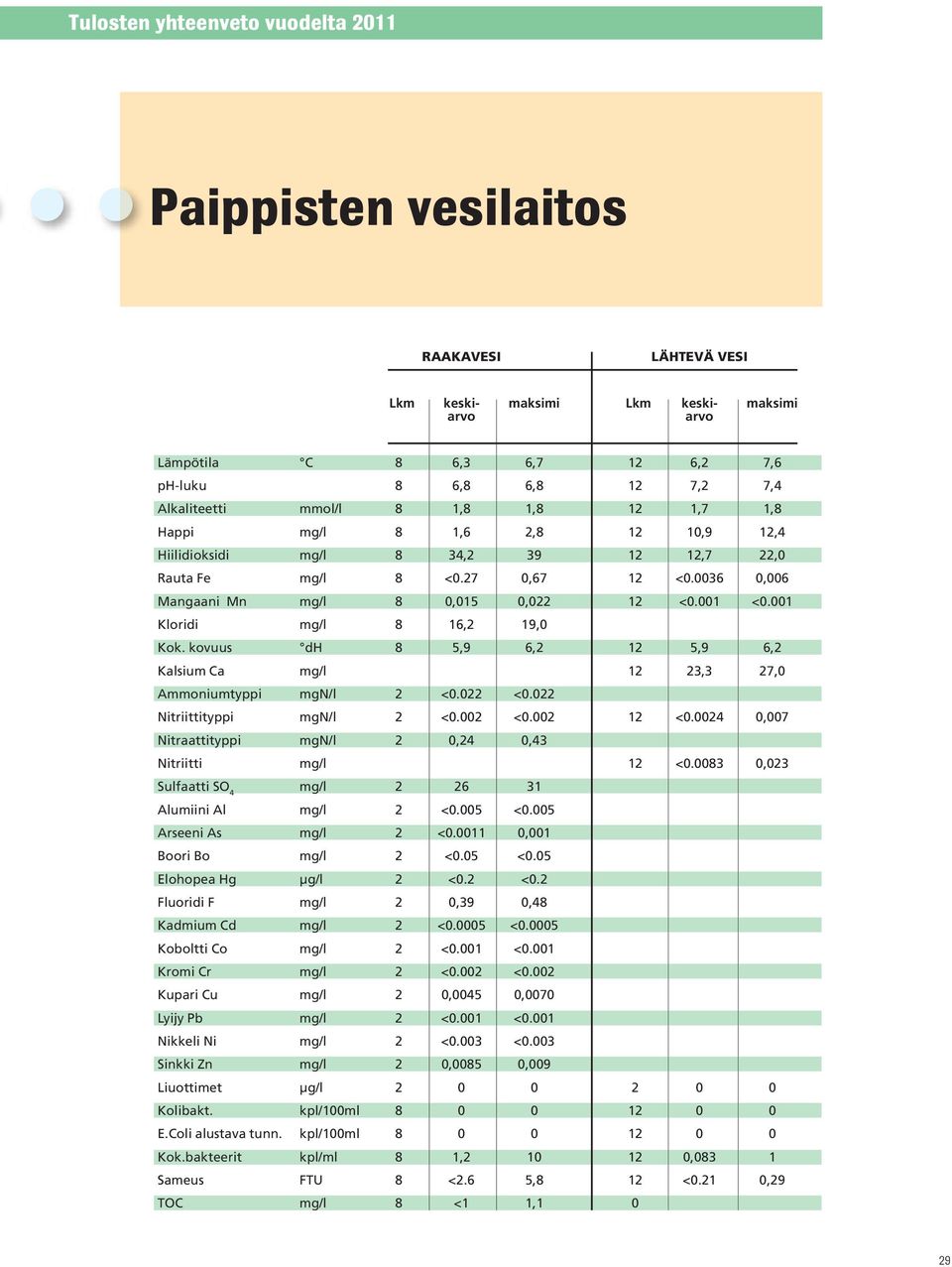 kovuus dh 8 5,9 6,2 12 5,9 6,2 Kalsium Ca 12 23,3 27,0 Ammoniumtyppi mgn/l 2 <0.022 <0.022 Nitriittityppi mgn/l 2 <0.002 <0.002 12 <0.0024 0,007 Nitraattityppi mgn/l 2 0,24 0,43 Nitriitti 12 <0.