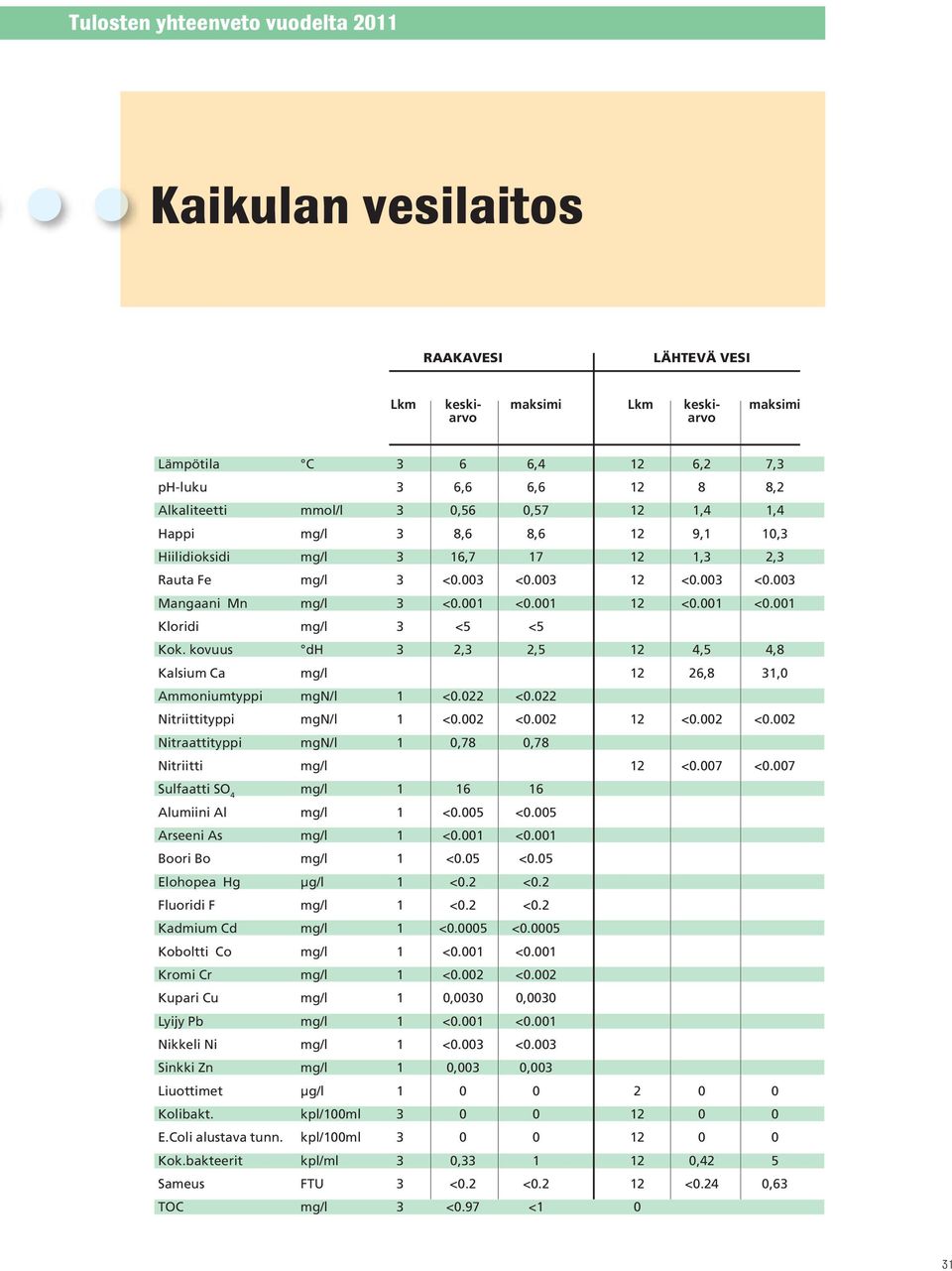 kovuus dh 3 2,3 2,5 12 4,5 4,8 Kalsium Ca 12 26,8 31,0 Ammoniumtyppi mgn/l 1 <0.022 <0.022 Nitriittityppi mgn/l 1 <0.002 <0.002 12 <0.002 <0.002 Nitraattityppi mgn/l 1 0,78 0,78 Nitriitti 12 <0.