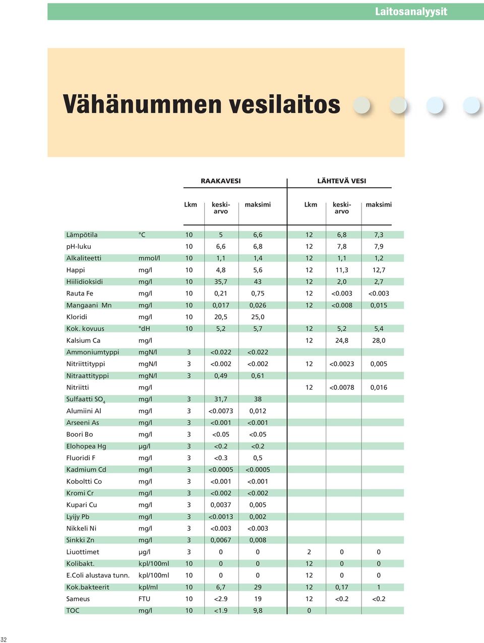 022 <0.022 Nitriittityppi mgn/l 3 <0.002 <0.002 12 <0.0023 0,005 Nitraattityppi mgn/l 3 0,49 0,61 Nitriitti 12 <0.0078 0,016 3 31,7 38 Alumiini Al 3 <0.0073 0,012 Arseeni As 3 <0.001 <0.