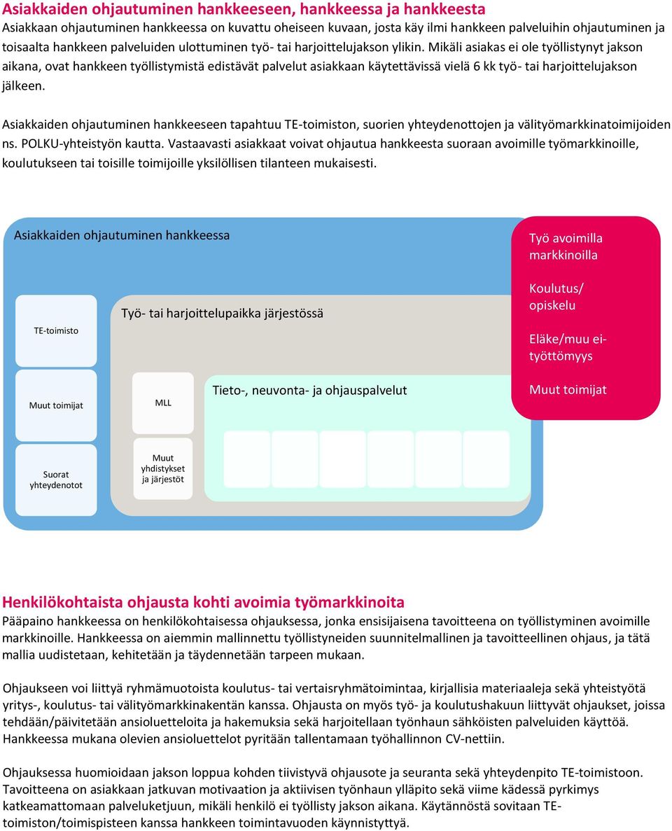 Mikäli asiakas ei ole työllistynyt jakson aikana, ovat hankkeen työllistymistä edistävät palvelut asiakkaan käytettävissä vielä 6 kk työ- tai harjoittelujakson jälkeen.