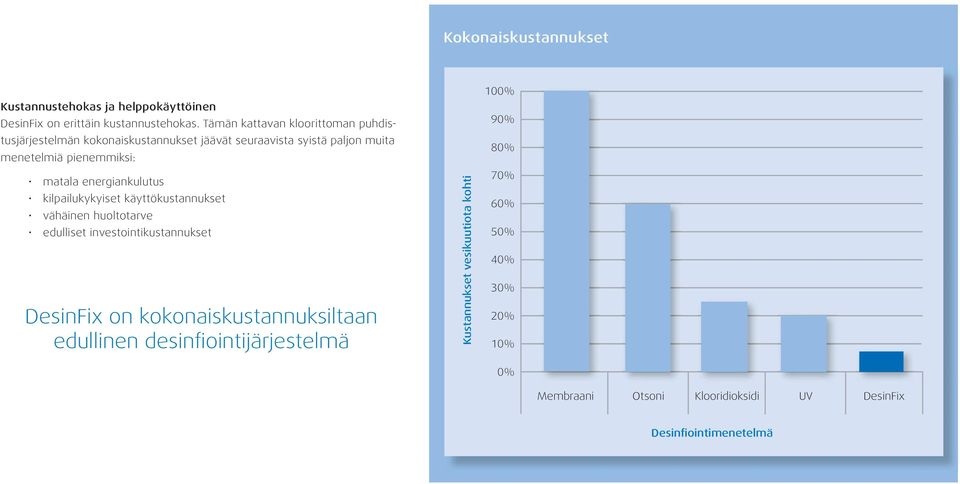 matala energiankulutus kilpailukykyiset käyttökustannukset vähäinen huoltotarve edulliset investointikustannukset DesinFix on