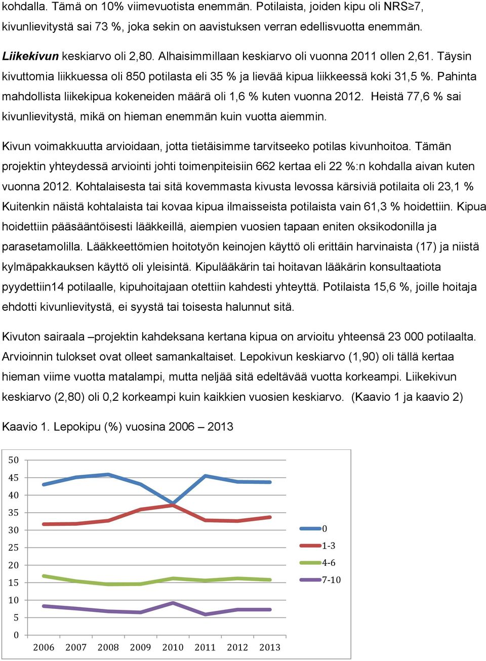 Pahinta mahdollista liikekipua kokeneiden määrä oli 1,6 % kuten vuonna 212. Heistä 77,6 % sai kivunlievitystä, mikä on hieman enemmän kuin vuotta aiemmin.