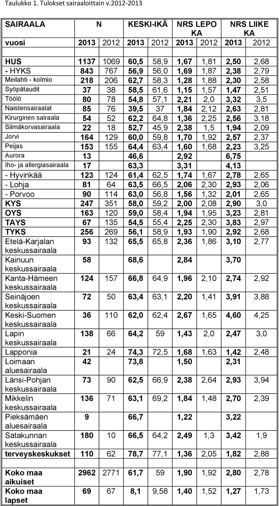 26 62,7 58,3 1,28 1,88 2,3 2,58 Syöpätaudit 37 38 58,5 61,6 1,15 1,57 1,47 2,51 Töölö 8 78 54,8 57,1 2,21 2, 3,32 3,5 Naistensairaalat 85 76 39,5 37 1,84 2,12 2,63 2,81 Kirurginen sairaala 54 52 62,2