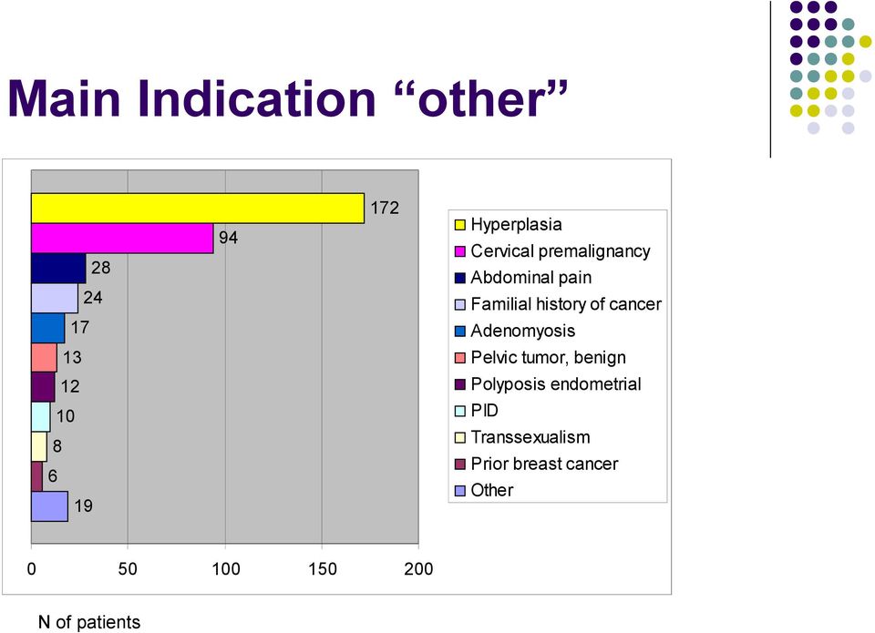 Adenomyosis 13 Pelvic tumor, benign 12 Polyposis endometrial 10 8