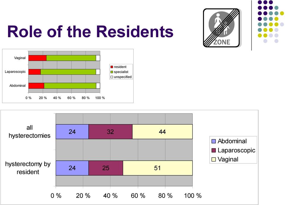 100 % all hysterectomies 24 32 44 Abdominal Laparoscopic