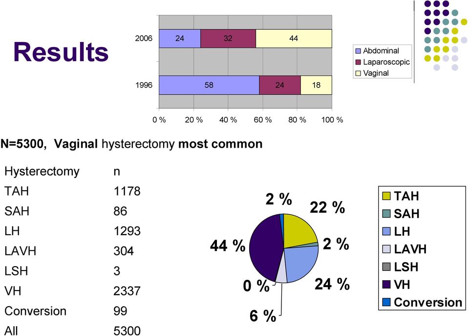 Hysterectomy n TAH 1178 SAH 86 LH 1293 LAVH 304 LSH 3 VH 2337