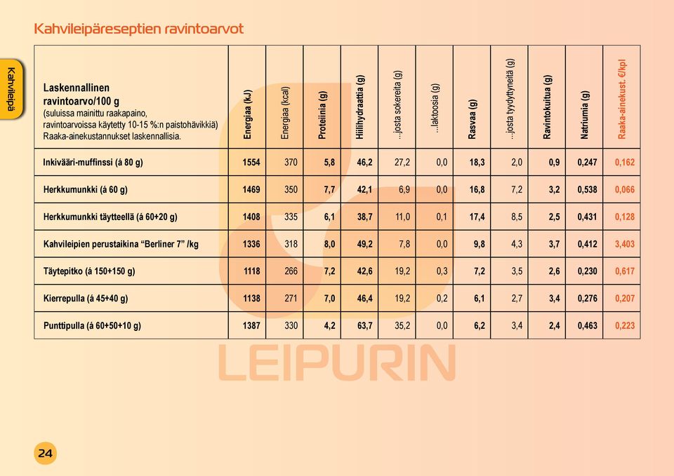 /kpl Inkivääri-muffinssi (á 80 g) 1554 370 5,8 46,2 27,2 0,0 18,3 2,0 0,9 0,247 0,162 Herkkumunkki (á 60 g) 1469 350 7,7 42,1 6,9 0,0 16,8 7,2 3,2 0,538 0,066 Herkkumunkki täytteellä (á 60+20 g) 1408