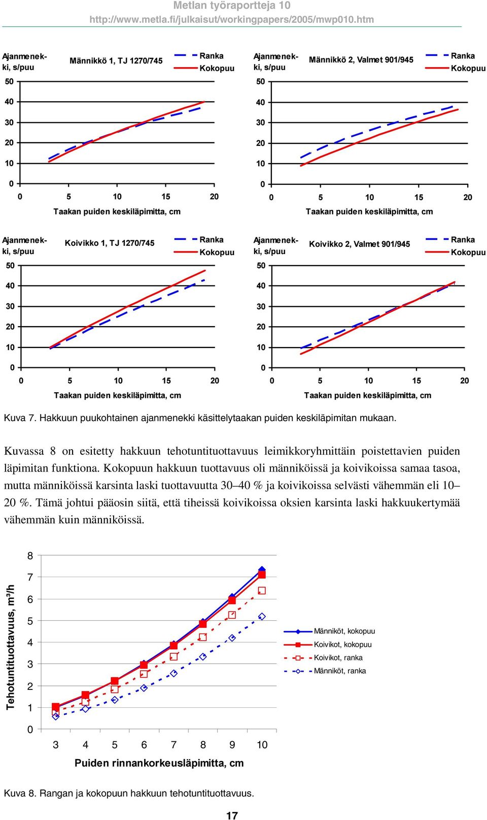 Kuvassa 8 on esitetty hakkuun tehotuntituottavuus leimikkoryhmittäin poistettavien puiden läpimitan funktiona.