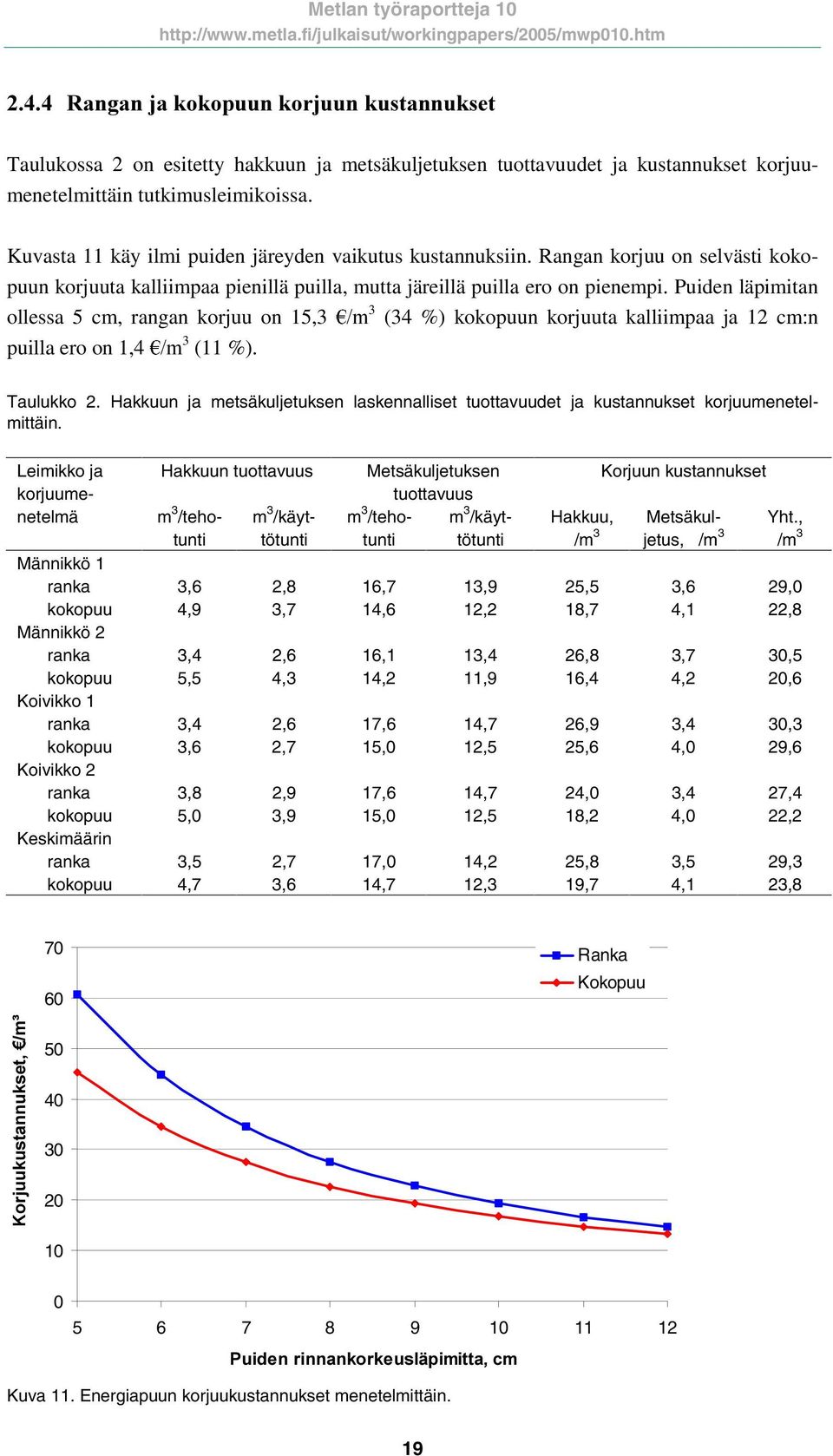 Puiden läpimitan ollessa 5 cm, rangan korjuu on 15,3 P 3 (34 %) kokopuun korjuuta kalliimpaa ja 12 cm:n puilla ero on 1,4 P 3 (11 %). Taulukko 2.