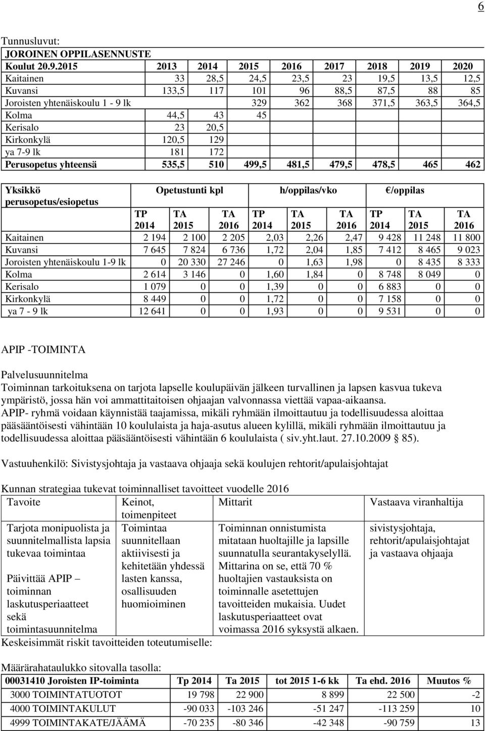 44,5 43 45 Kerisalo 23 20,5 Kirkonkylä 120,5 129 ya 7-9 lk 181 172 Perusopetus yhteensä 535,5 510 499,5 481,5 479,5 478,5 465 462 Yksikkö Opetustunti kpl h/oppilas/vko /oppilas perusopetus/esiopetus