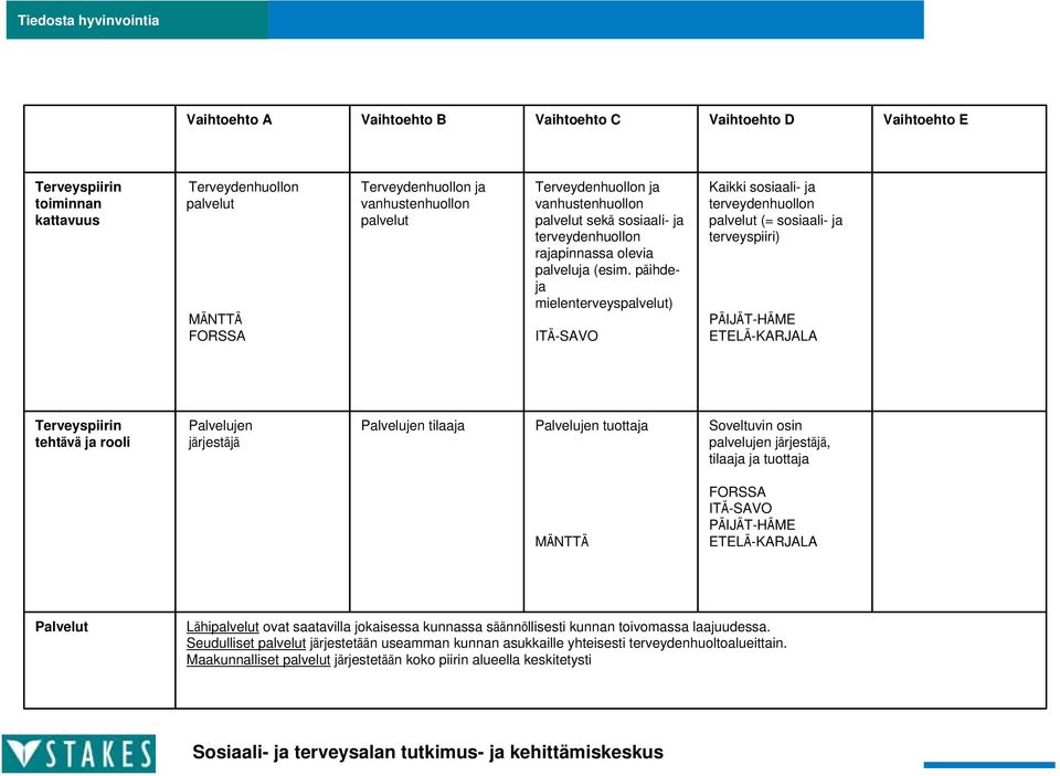 päihdeja mielenterveys) Kaikki sosiaali- ja terveydenhuollon (= sosiaali- ja terveyspiiri) Terveyspiirin tehtävä ja rooli Palvelujen järjestäjä Palvelujen tilaaja Palvelujen tuottaja Soveltuvin