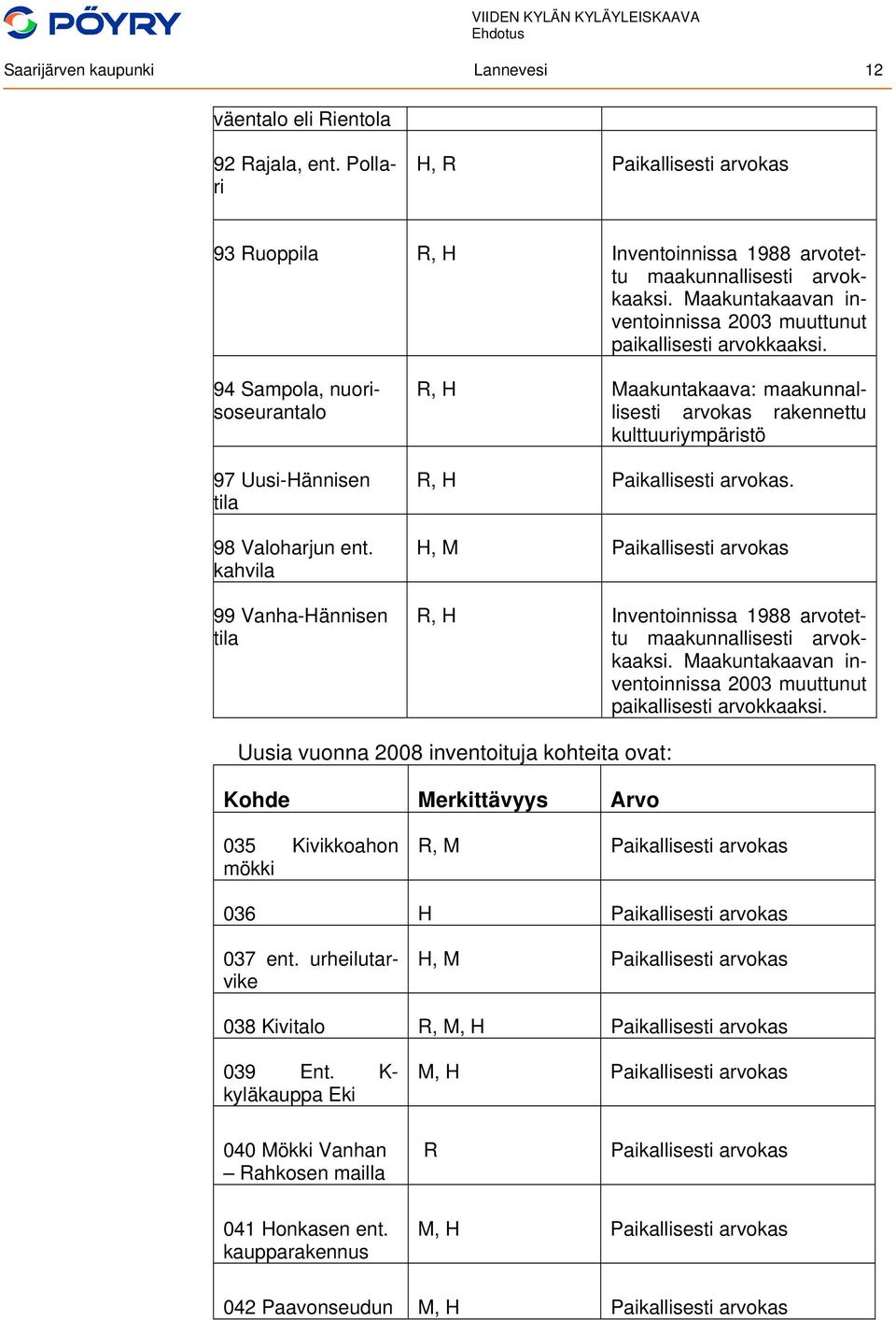 kahvila 99 Vanha-Hännisen tila R, H Maakuntakaava: maakunnallisesti arvokas rakennettu kulttuuriympäristö R, H Paikallisesti arvokas.