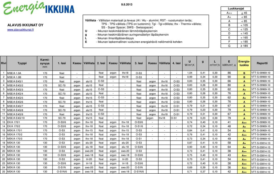 fi C < 125 U - Ikkunan keskimääräinen lämmönläpäisykerroin g - Ikkunan keskimääräinen auringonsäteilyn läpäisykerroin D < 145 L - Ikkunan ilmanläpäiseväisyys E < 165 E - Ikkunan laskennallinen