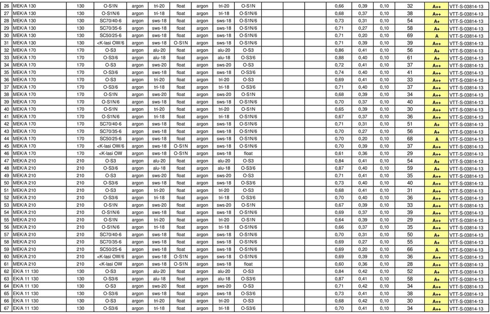 VTT-S-03814-13 30 MEK/A 130 130 SC50/25-6 argon sws-18 float argon sws-18 O-S1N/6 0,71 0,20 0,10 69 A VTT-S-03814-13 31 MEK/A 130 130 <K-lasi OW/6 argon sws-18 O-S1N argon sws-18 O-S1N/6 0,71 0,39