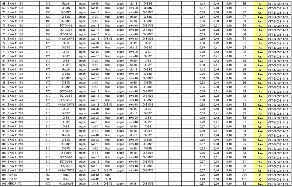 A++ VTT-S-03814-13 72 EK/A 11 130 130 O-S1N/6 argon tri-18 float argon tri-18 O-S1N/6 0,66 0,38 0,10 33 A++ VTT-S-03814-13 73 EK/A 11 130 130 SC70/40-6 argon sws-18 float argon sws-18 O-S1N/6 0,70