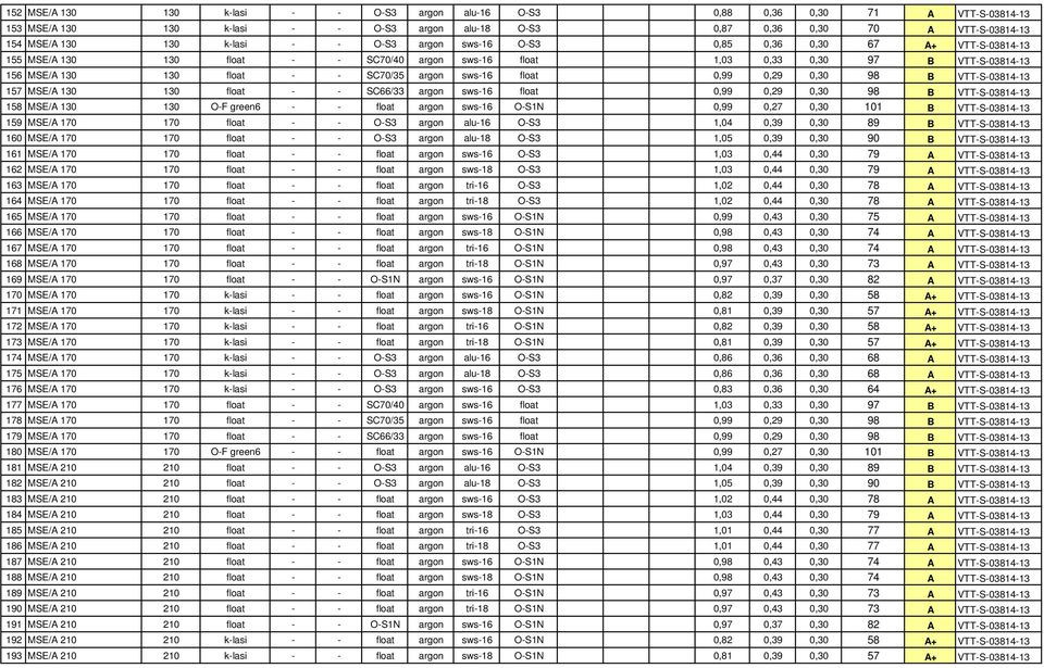 sws-16 float 0,99 0,29 0,30 98 B VTT-S-03814-13 157 MSE/A 130 130 float - - SC66/33 argon sws-16 float 0,99 0,29 0,30 98 B VTT-S-03814-13 158 MSE/A 130 130 O-F green6 - - float argon sws-16 O-S1N