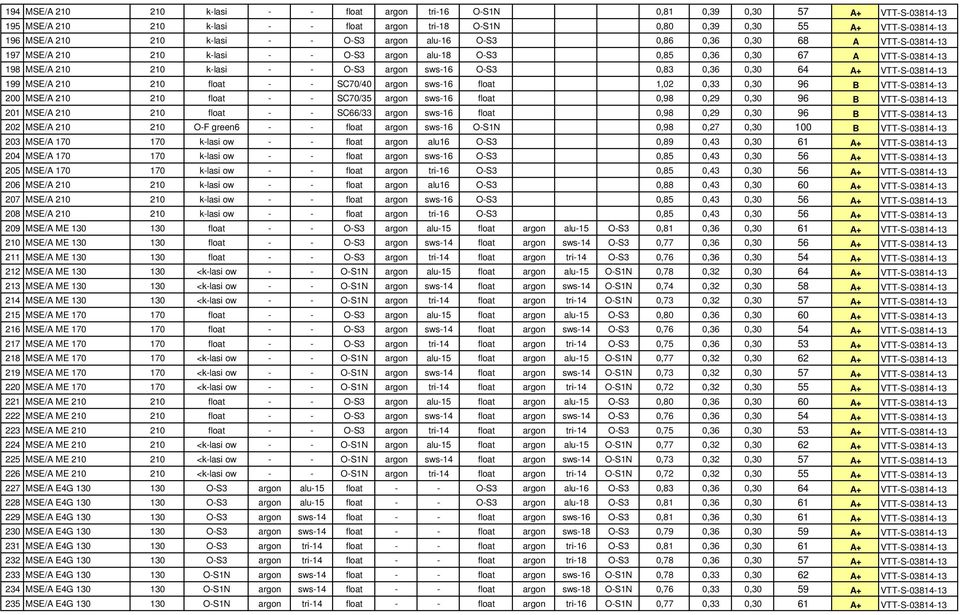 sws-16 O-S3 0,83 0,36 0,30 64 A+ VTT-S-03814-13 199 MSE/A 210 210 float - - SC70/40 argon sws-16 float 1,02 0,33 0,30 96 B VTT-S-03814-13 200 MSE/A 210 210 float - - SC70/35 argon sws-16 float 0,98