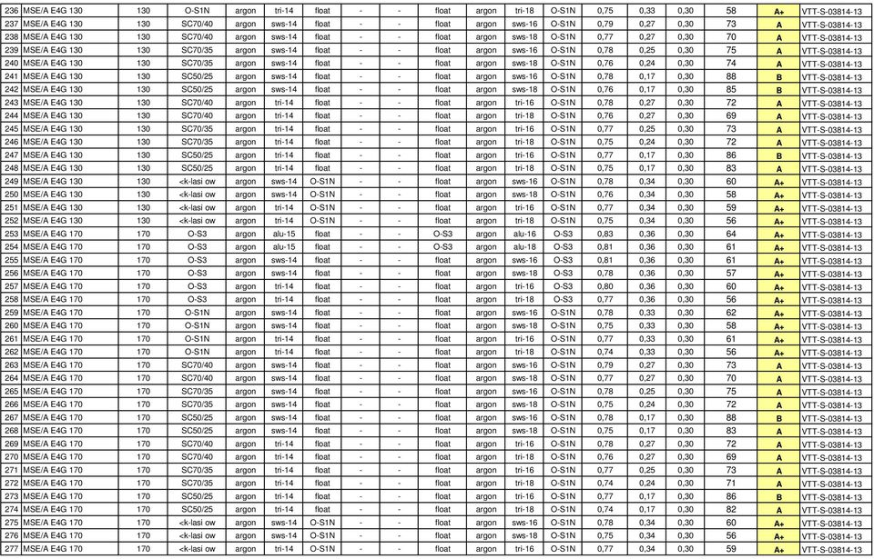 argon sws-16 O-S1N 0,78 0,25 0,30 75 A VTT-S-03814-13 240 MSE/A E4G 130 130 SC70/35 argon sws-14 float - - float argon sws-18 O-S1N 0,76 0,24 0,30 74 A VTT-S-03814-13 241 MSE/A E4G 130 130 SC50/25