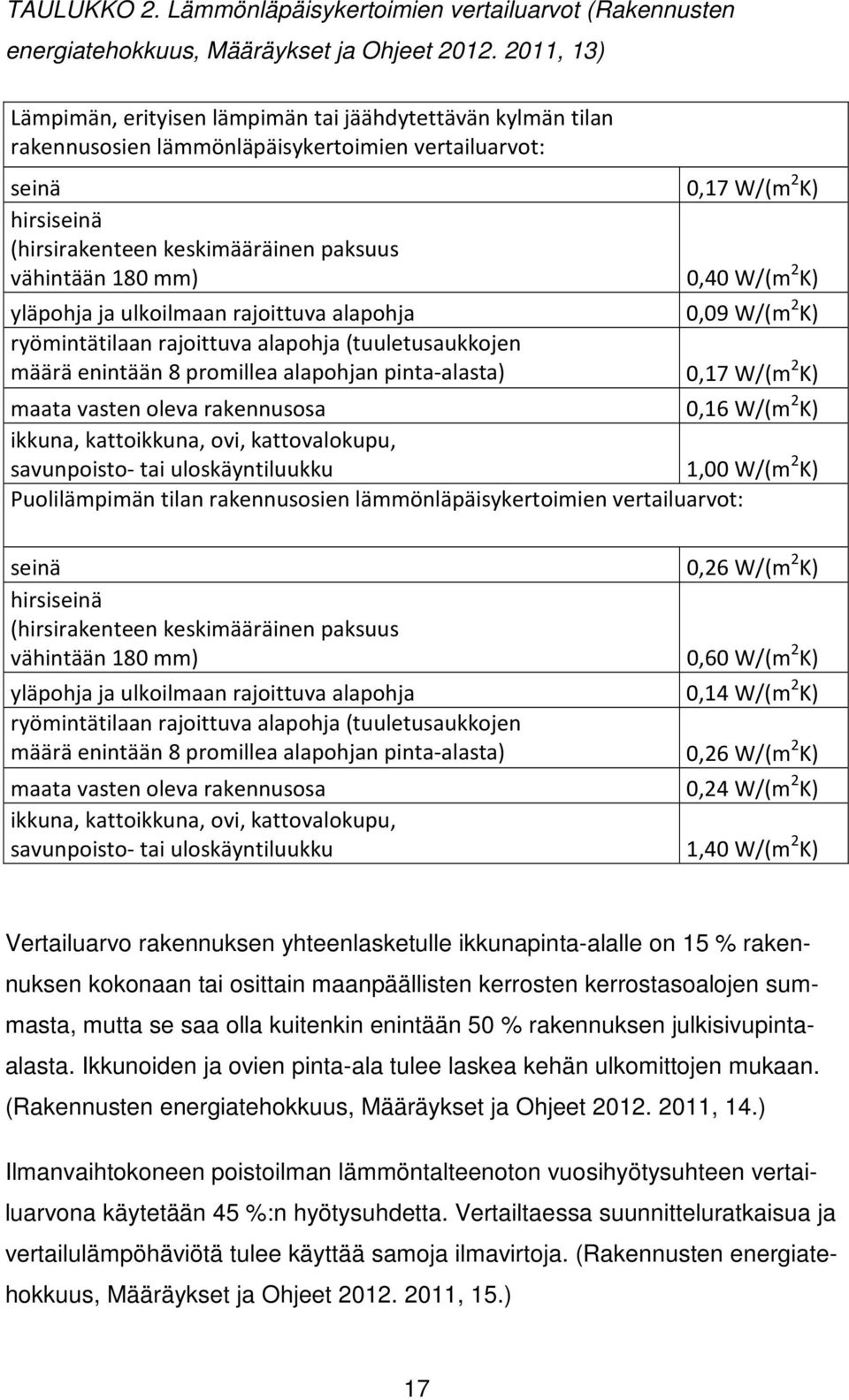 vähintään 180 mm) 0,40 W/(m 2 K) yläpohja ja ulkoilmaan rajoittuva alapohja 0,09 W/(m 2 K) ryömintätilaan rajoittuva alapohja (tuuletusaukkojen määrä enintään 8 promillea alapohjan pinta-alasta) 0,17