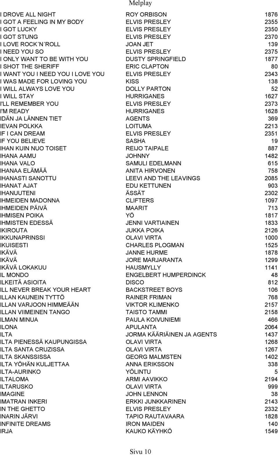 LOVE YOU DOLLY PARTON 52 I WILL STAY HURRIGANES 1627 I'LL REMEMBER YOU ELVIS PRESLEY 2373 I'M READY HURRIGANES 1628 IDÄN JA LÄNNEN TIET AGENTS 369 IEVAN POLKKA LOITUMA 2213 IF I CAN DREAM ELVIS