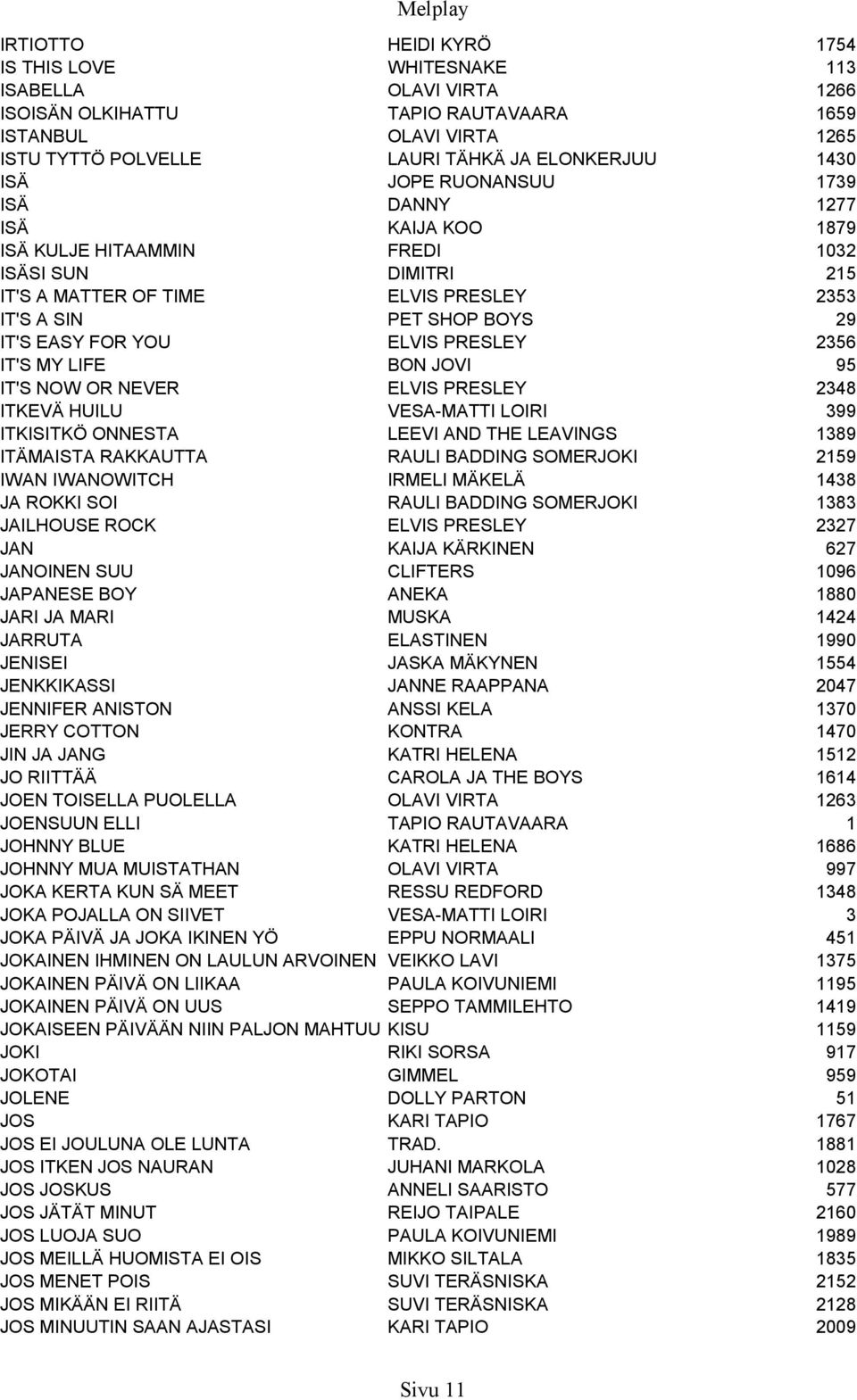 PRESLEY 2356 IT'S MY LIFE BON JOVI 95 IT'S NOW OR NEVER ELVIS PRESLEY 2348 ITKEVÄ HUILU VESA-MATTI LOIRI 399 ITKISITKÖ ONNESTA LEEVI AND THE LEAVINGS 1389 ITÄMAISTA RAKKAUTTA RAULI BADDING SOMERJOKI