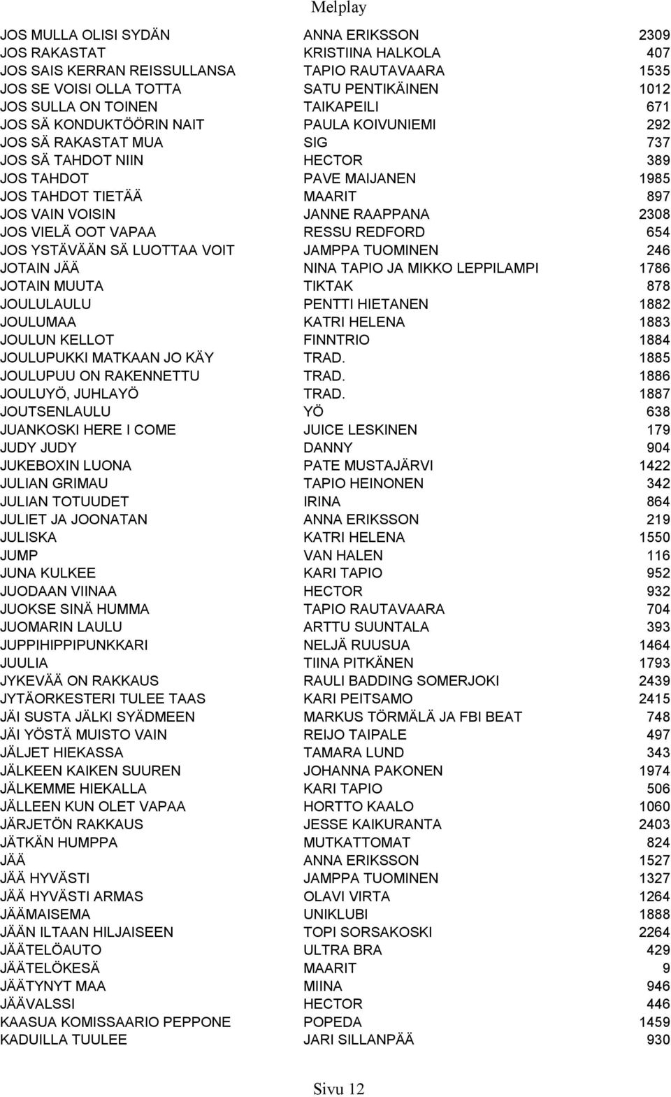 RAAPPANA 2308 JOS VIELÄ OOT VAPAA RESSU REDFORD 654 JOS YSTÄVÄÄN SÄ LUOTTAA VOIT JAMPPA TUOMINEN 246 JOTAIN JÄÄ NINA TAPIO JA MIKKO LEPPILAMPI 1786 JOTAIN MUUTA TIKTAK 878 JOULULAULU PENTTI HIETANEN