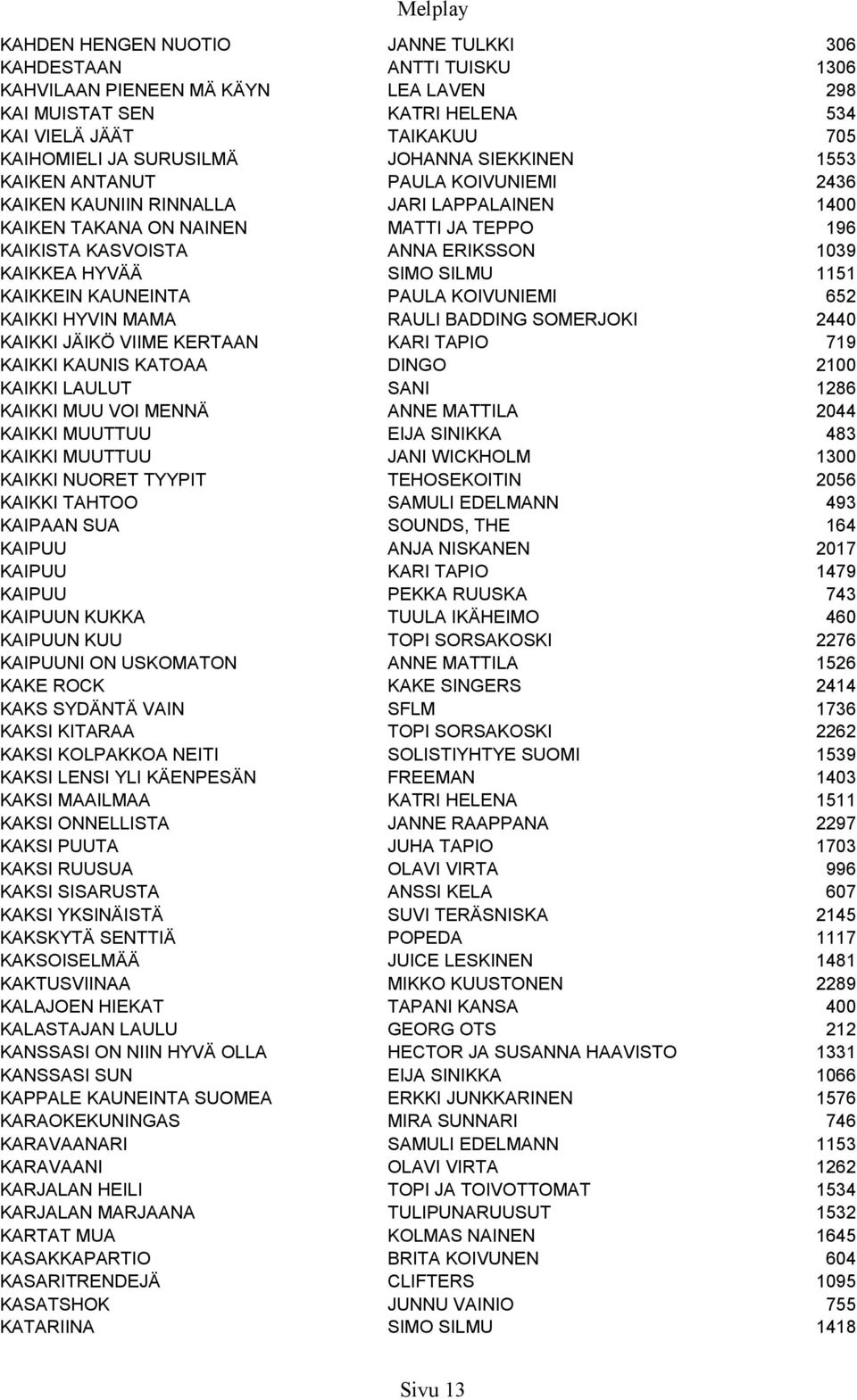 SILMU 1151 KAIKKEIN KAUNEINTA PAULA KOIVUNIEMI 652 KAIKKI HYVIN MAMA RAULI BADDING SOMERJOKI 2440 KAIKKI JÄIKÖ VIIME KERTAAN KARI TAPIO 719 KAIKKI KAUNIS KATOAA DINGO 2100 KAIKKI LAULUT SANI 1286