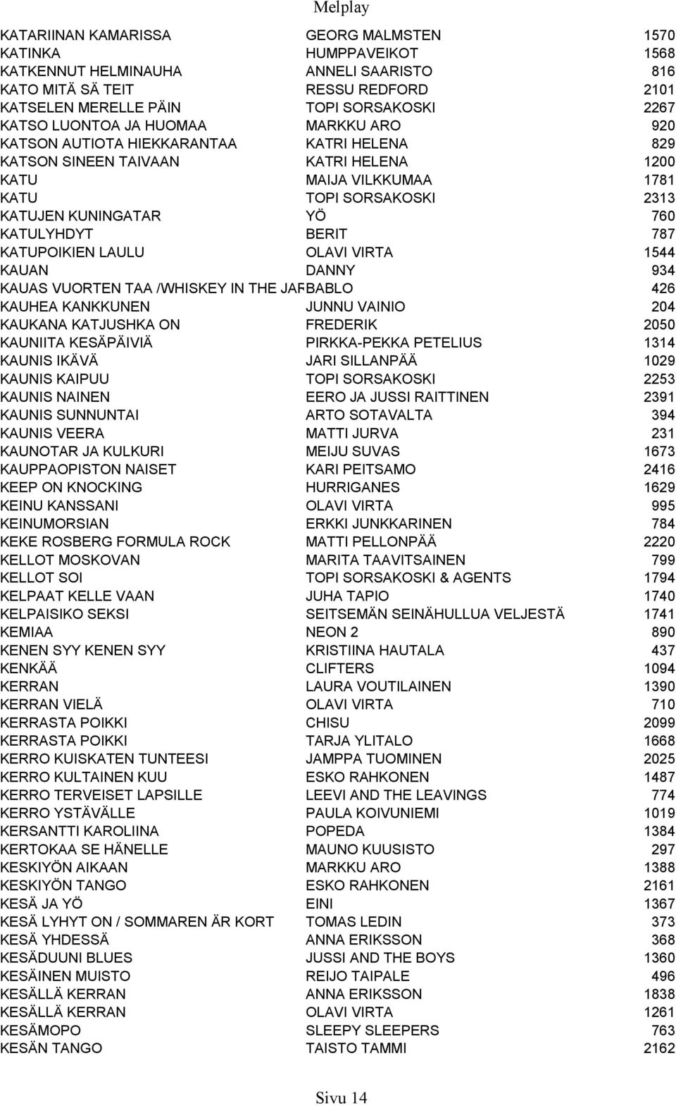 KATULYHDYT BERIT 787 KATUPOIKIEN LAULU OLAVI VIRTA 1544 KAUAN DANNY 934 KAUAS VUORTEN TAA /WHISKEY IN THE JARBABLO 426 KAUHEA KANKKUNEN JUNNU VAINIO 204 KAUKANA KATJUSHKA ON FREDERIK 2050 KAUNIITA