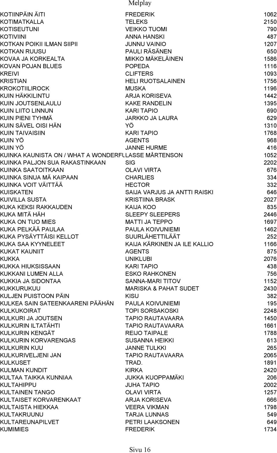 RANDELIN 1395 KUIN LIITO LINNUN KARI TAPIO 690 KUIN PIENI TYHMÄ JARKKO JA LAURA 629 KUIN SÄVEL OISI HÄN YÖ 1310 KUIN TAIVAISIIN KARI TAPIO 1768 KUIN YÖ AGENTS 968 KUIN YÖ JANNE HURME 416 KUINKA