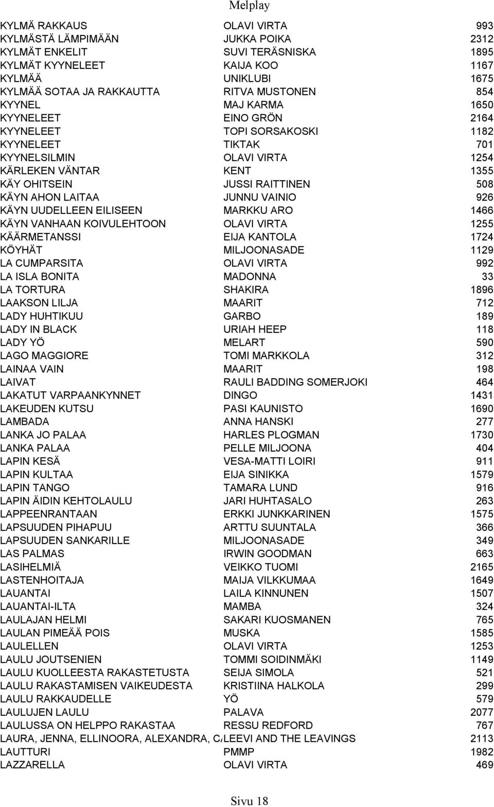 LAITAA JUNNU VAINIO 926 KÄYN UUDELLEEN EILISEEN MARKKU ARO 1466 KÄYN VANHAAN KOIVULEHTOON OLAVI VIRTA 1255 KÄÄRMETANSSI EIJA KANTOLA 1724 KÖYHÄT MILJOONASADE 1129 LA CUMPARSITA OLAVI VIRTA 992 LA